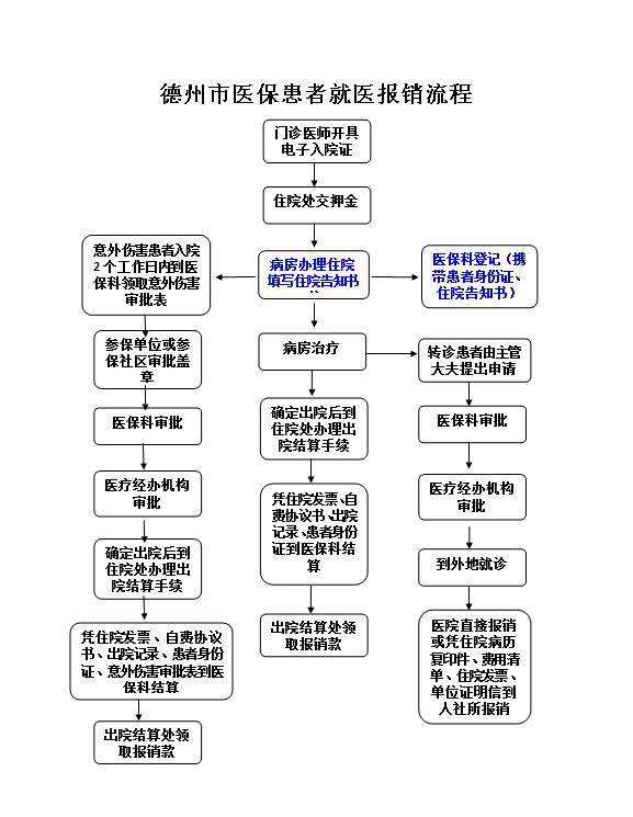 德州市醫(yī)?；颊呔歪t(yī)報銷流程